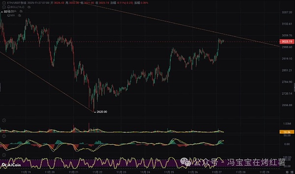 比特币剑指9.2万,以太坊重回3000!山寨下一轮的暴涨,精准50%!GUA\SUI\XRP\ZEC\TAO\LTC