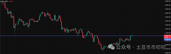 11月27今日行情分析:大反弹来了?还会不会再跌新低?比特币\以太坊\山寨币\链上土狗策略