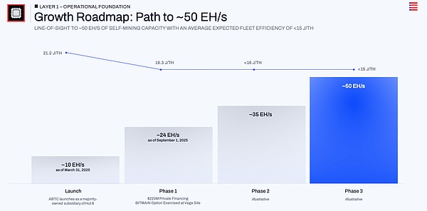 美国 BTC公司目标实现50 EH/s的BTC开采算力