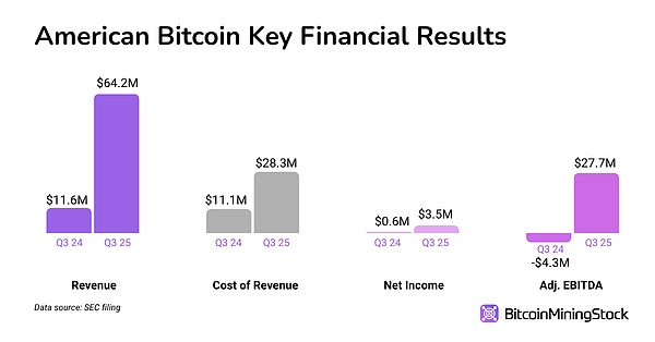 美国 BTC公司目标实现50 EH/s的BTC开采算力
