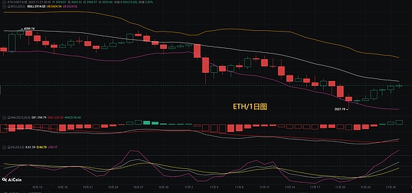 币圈币先生11.28：比特币.以太坊行情分析参考.内附策略参考