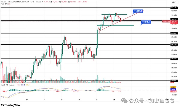 反弹哑火？比特币、以太坊涨不动了?12月的机会在哪里？