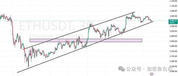 反弹哑火？比特币、以太坊涨不动了?12月的机会在哪里？