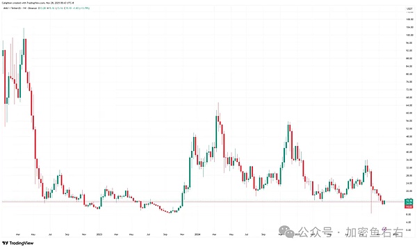 反弹哑火？比特币、以太坊涨不动了?12月的机会在哪里？