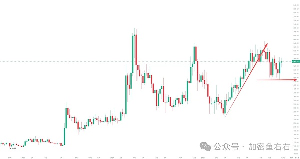 反弹哑火？比特币、以太坊涨不动了?12月的机会在哪里？