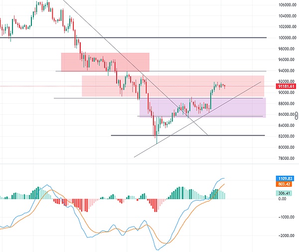 降息预期与资金流入共振 比特币稳守 9 万 多头蓄势待发?