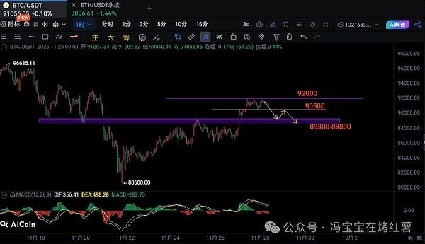 比特币\以太坊缩量上涨!山寨币狂飙,今夜瀑布行情!12月布局重点在哪里?