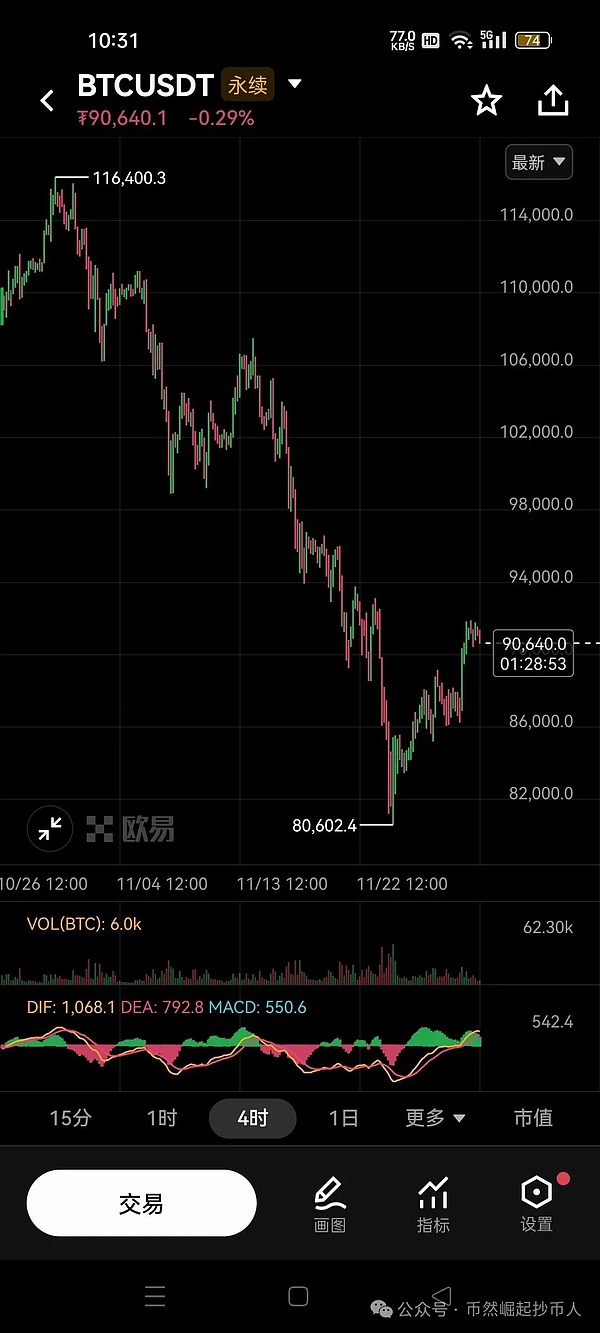 2025年11月28日BTC行情分析