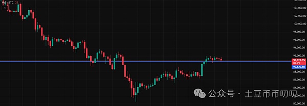 11月28今日行情分析:山寨币跑赢比特币?BTC\ETH\MEME链上土狗策略