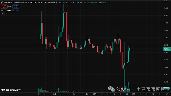 11月28今日行情分析:山寨币跑赢比特币?BTC\ETH\MEME链上土狗策略