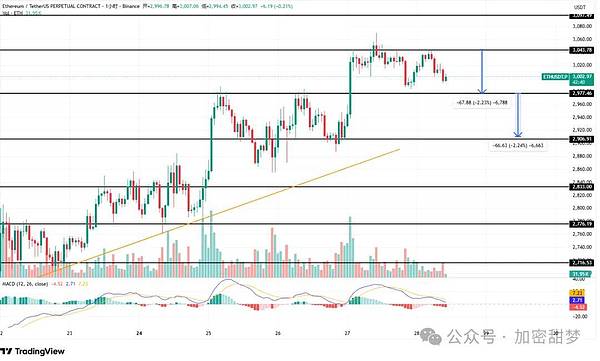 11月27日：BTC、ETH、M、GIGGLE、PIPPIN、WLFI、ZEC行情分析