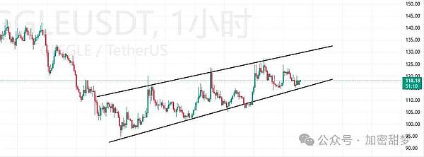 11月27日：BTC、ETH、M、GIGGLE、PIPPIN、WLFI、ZEC行情分析