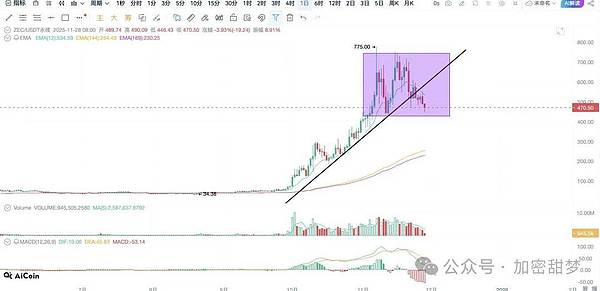 11月27日：BTC、ETH、M、GIGGLE、PIPPIN、WLFI、ZEC行情分析