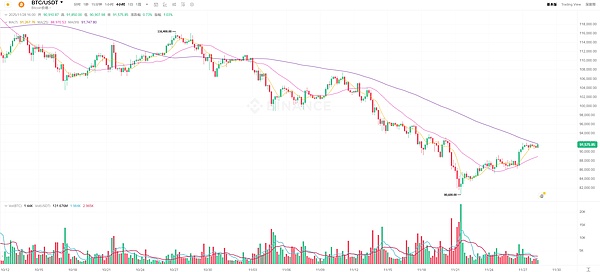 ETH反转在即BTC矿工收入创低点——数字货币市场迎关键窗口