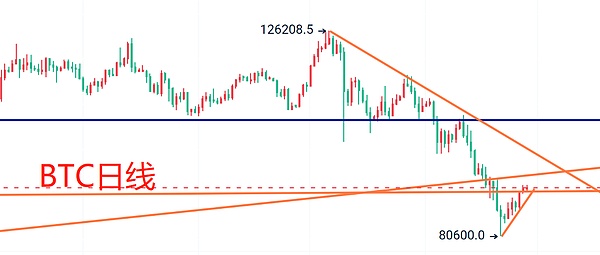 交易员格格：11.28比特币行情解析  指标修正的上涨不是反转 95之下还有空的机会