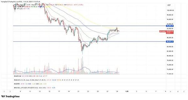 BTC 遇阻 9.3 万跳水、ETH 调整倒计时、12 月刷空投才是稳赚？