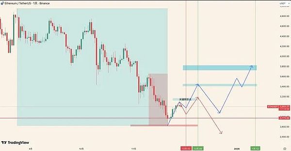 BTC 遇阻 9.3 万跳水、ETH 调整倒计时、12 月刷空投才是稳赚？