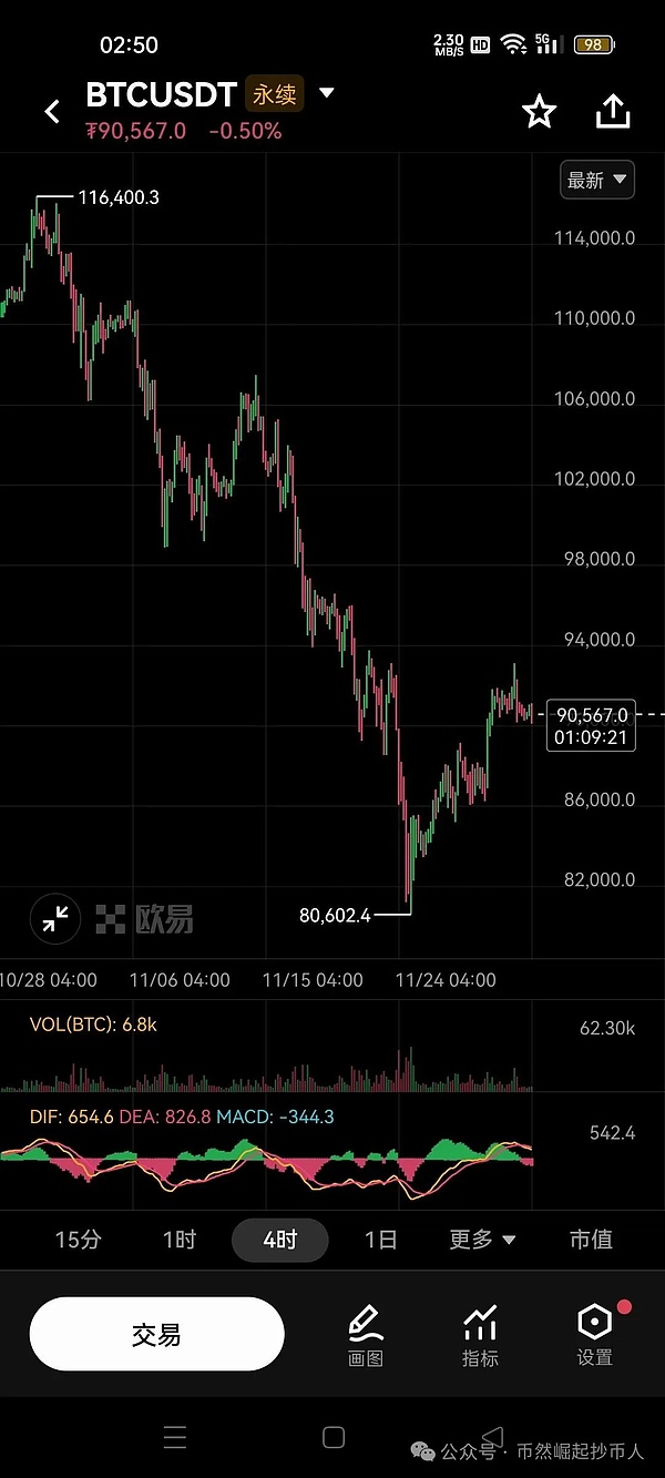2025年11月30日BTC行情分析
