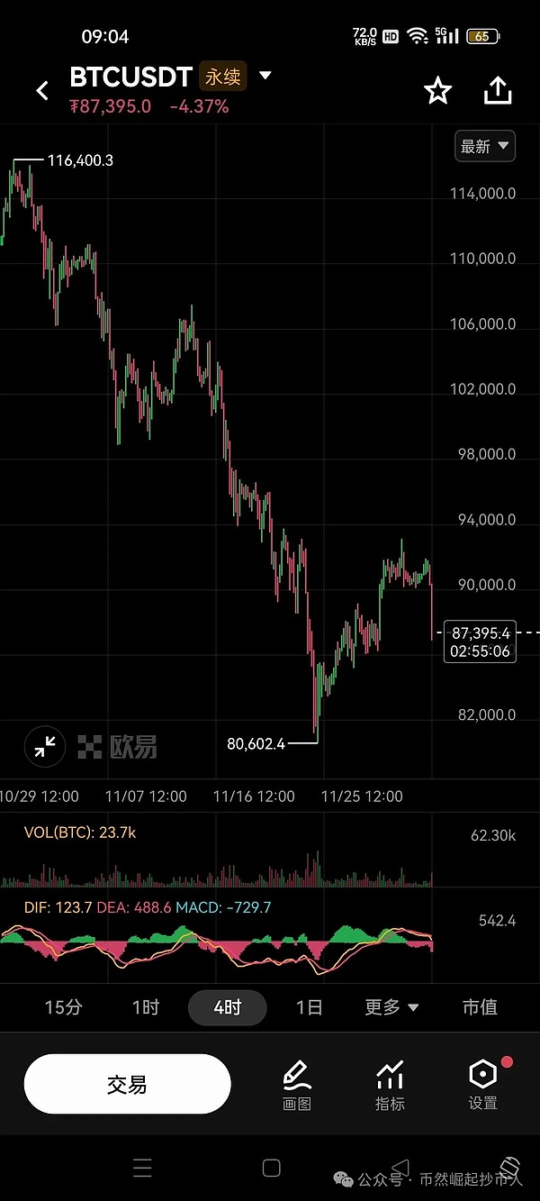 2025年12月1日BTC行情分析