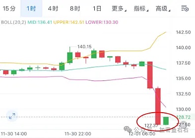 如期暴跌、20万人爆仓 比特币、以太坊还有暴跌?本周如何布局?