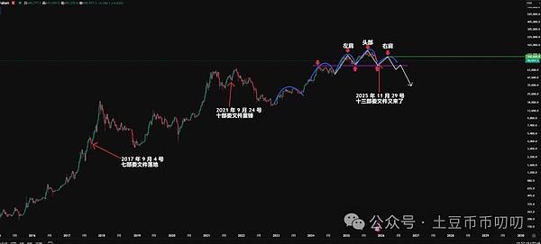 12月1今日行情分析:暴跌超6000点!大跳水,底在哪?比特币\以太坊\山寨币\链上土狗策略