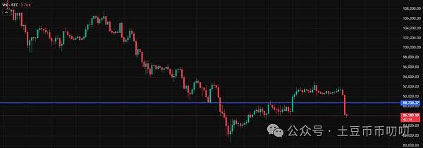 12月1今日行情分析:暴跌超6000点!大跳水,底在哪?比特币\以太坊\山寨币\链上土狗策略