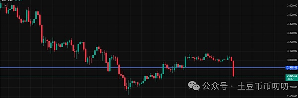 12月1今日行情分析:暴跌超6000点!大跳水,底在哪?比特币\以太坊\山寨币\链上土狗策略