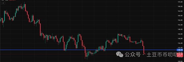 12月1今日行情分析:暴跌超6000点!大跳水,底在哪?比特币\以太坊\山寨币\链上土狗策略