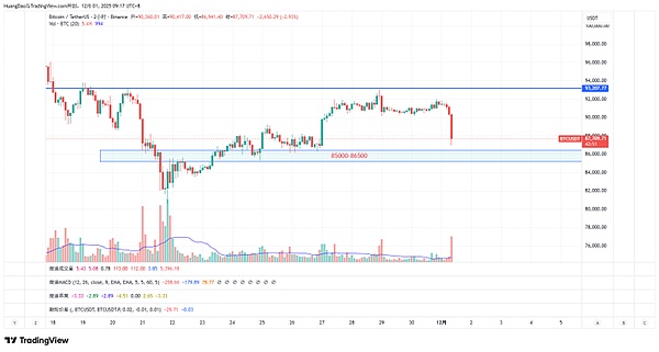 币圈血洗不停、BTC1 小时暴跌 3.7%、ETH 跌破 2800、本周还有大跌预警?