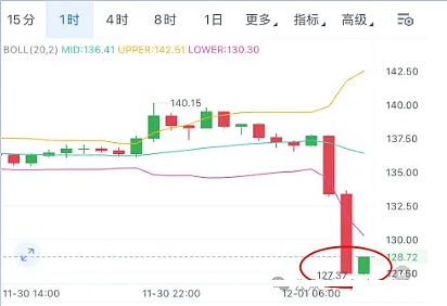 币圈血洗不停、BTC1 小时暴跌 3.7%、ETH 跌破 2800、本周还有大跌预警?