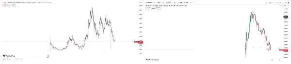 币圈血洗不停、BTC1 小时暴跌 3.7%、ETH 跌破 2800、本周还有大跌预警?