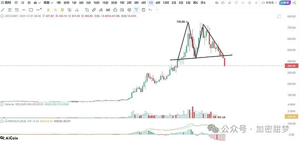 12月1日：BTC、ETH、SOL、GIGGLE、PROMPT、TRADOOR、ZEC行情分析