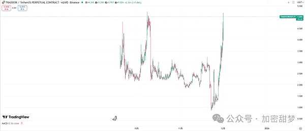 12月1日：BTC、ETH、SOL、GIGGLE、PROMPT、TRADOOR、ZEC行情分析