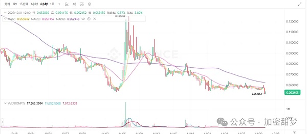 12月1日：BTC、ETH、SOL、GIGGLE、PROMPT、TRADOOR、ZEC行情分析