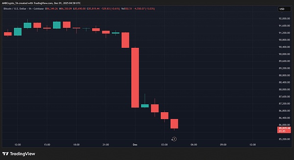 BTC、ETH大跳水---6.47亿美元多头一夜蒸发