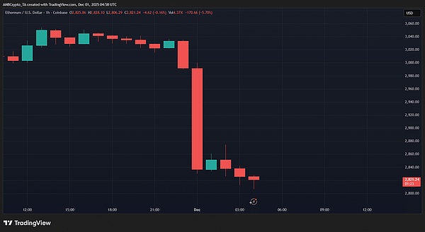 BTC、ETH大跳水---6.47亿美元多头一夜蒸发