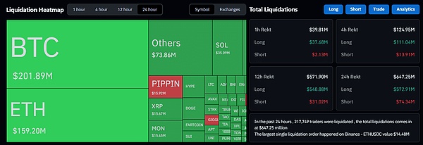 BTC、ETH大跳水---6.47亿美元多头一夜蒸发