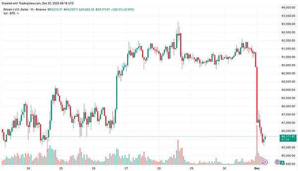 BTC 血洗警告、几小时跌近 6000 刀、山寨币跌麻了、10 万刀还能有吗?