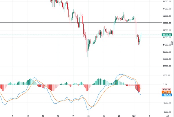 加密市场遇“黑色周一”重创 比特币如今重回9万上方希望渺茫？