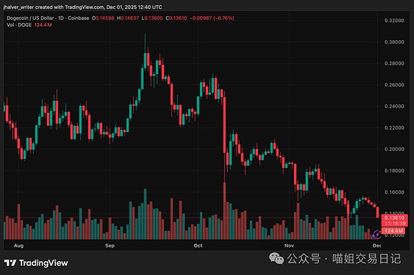 狗狗币 DOGE DOGEUSD
