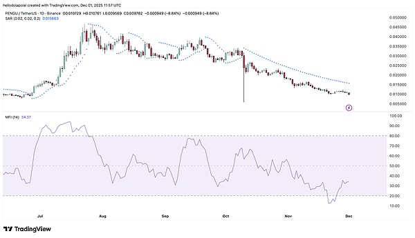 企鹅技术指标图表。