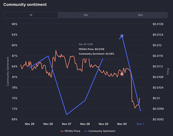 社区情绪图表。