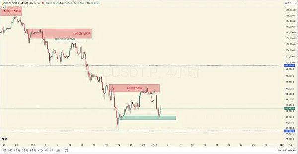 外盘带崩币圈、BTC8.4 万探底反弹、爆仓5.87亿 、ETH 走势引担忧、这些币要盯紧了