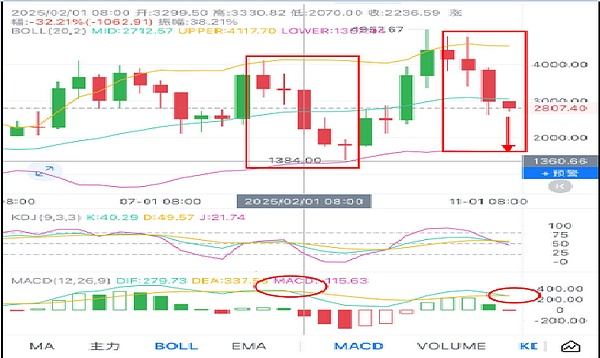 外盘带崩币圈、BTC8.4 万探底反弹、爆仓5.87亿 、ETH 走势引担忧、这些币要盯紧了