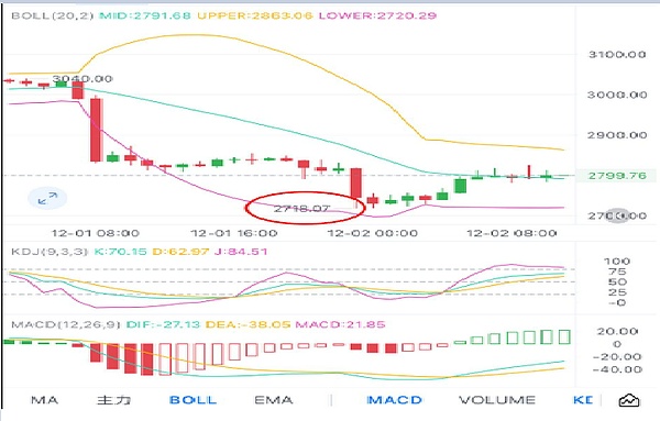 外盘带崩币圈、BTC8.4 万探底反弹、爆仓5.87亿 、ETH 走势引担忧、这些币要盯紧了