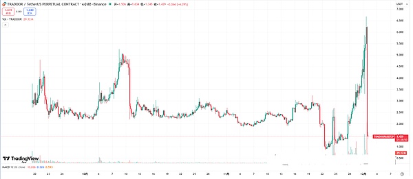 外盘带崩币圈、BTC8.4 万探底反弹、爆仓5.87亿 、ETH 走势引担忧、这些币要盯紧了