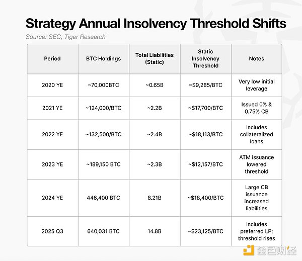 比特币跌至 8 万美元会打破 Strategy 的模型吗？