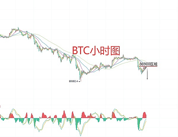 12月2日、BTC比特币（合约）ETH以太坊（合约）行情解析及操作策略