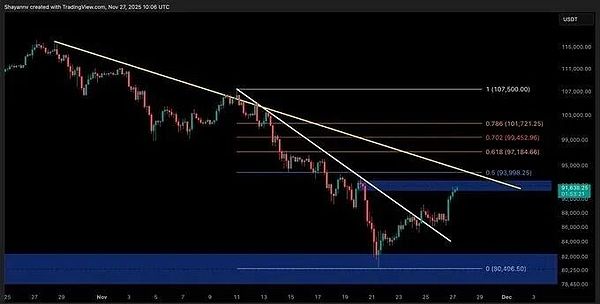 BTC深V反弹、ETH洗盘拉涨、周一跌幅全收回、市场情绪回暖、恐慌里藏着这些机会