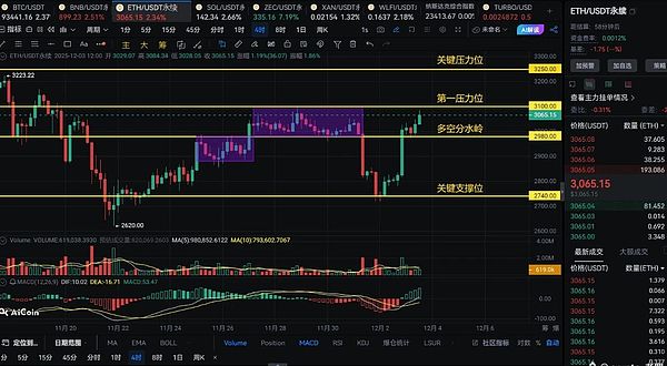 BTC深V反弹、ETH洗盘拉涨、周一跌幅全收回、市场情绪回暖、恐慌里藏着这些机会